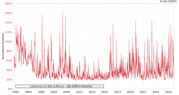 graph of Lebanese Co Dev & Recon GJR-GARCH