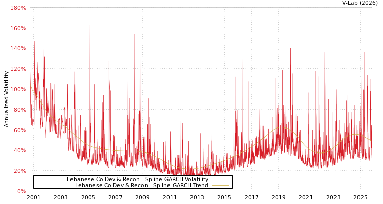 graph of Lebanese Co Dev & Recon SGARCH