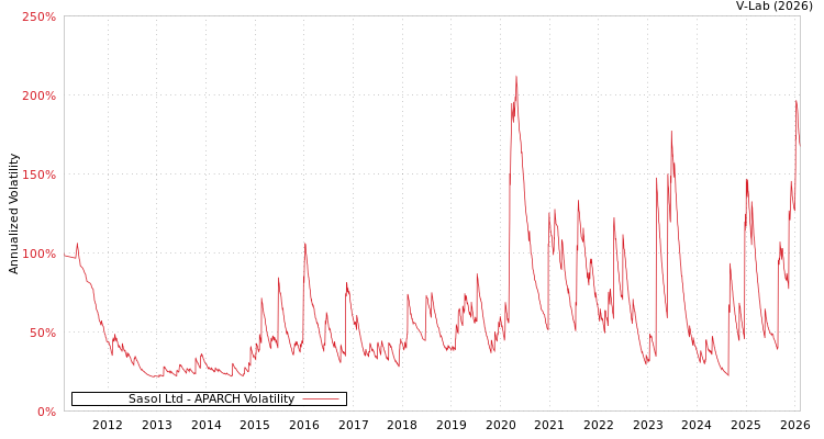 graph of Sasol Ltd APARCH