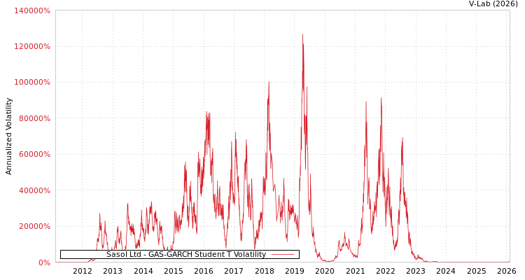 graph of Sasol Ltd GAS-GARCH-T