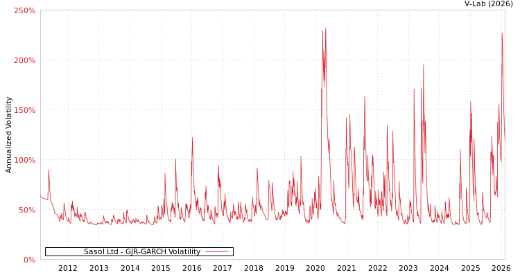 graph of Sasol Ltd GJR-GARCH