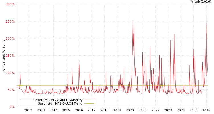 graph of Sasol Ltd MF2-GARCH