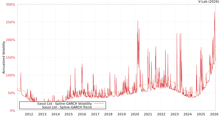 graph of Sasol Ltd SGARCH