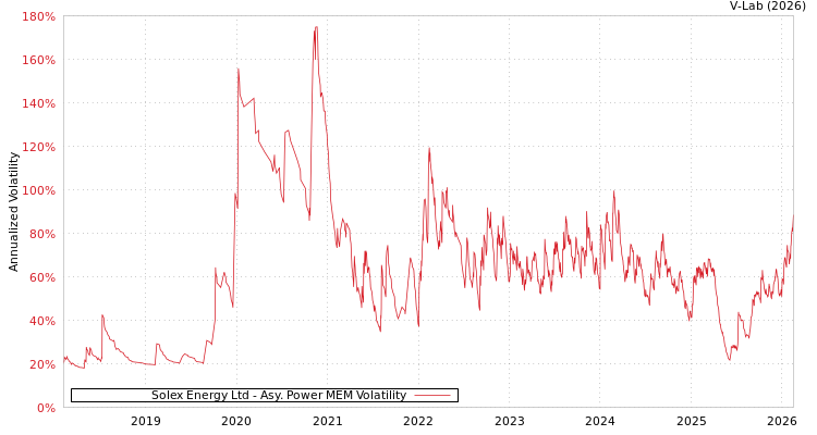 graph of Solex Energy Ltd APMEM