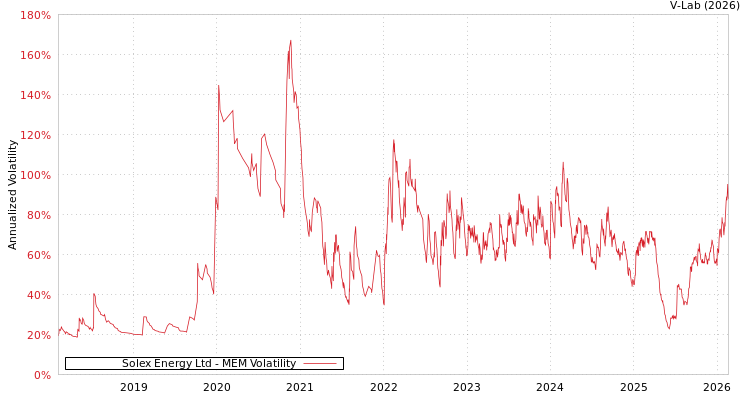graph of Solex Energy Ltd MEM