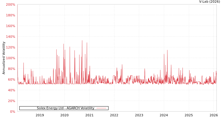 graph of Solex Energy Ltd AGARCH