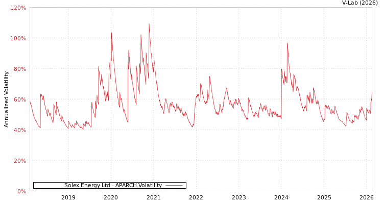 graph of Solex Energy Ltd APARCH