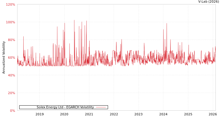 graph of Solex Energy Ltd EGARCH