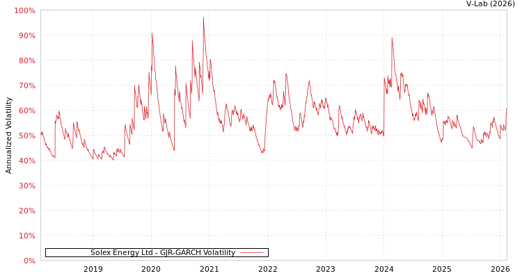 graph of Solex Energy Ltd GJR-GARCH