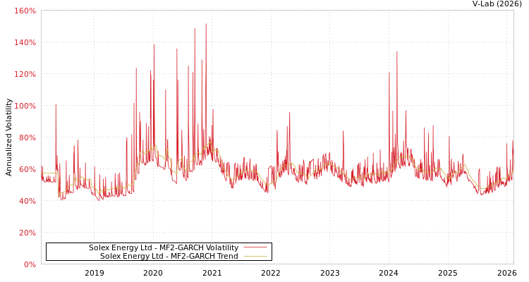 graph of Solex Energy Ltd MF2-GARCH