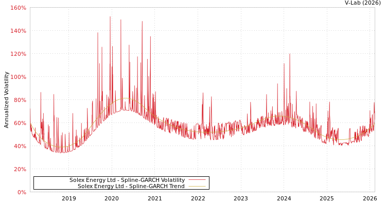 graph of Solex Energy Ltd SGARCH