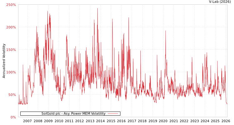 graph of SolGold plc APMEM