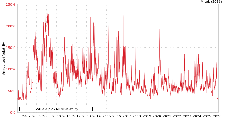 graph of SolGold plc MEM