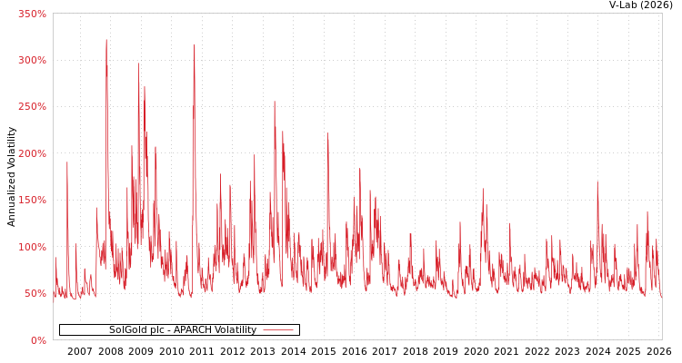 graph of SolGold plc APARCH