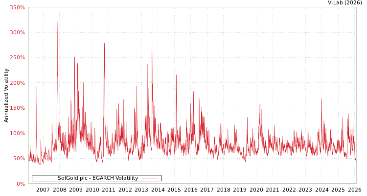 graph of SolGold plc EGARCH