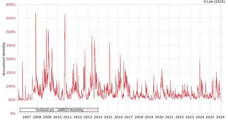 graph of SolGold plc GARCH