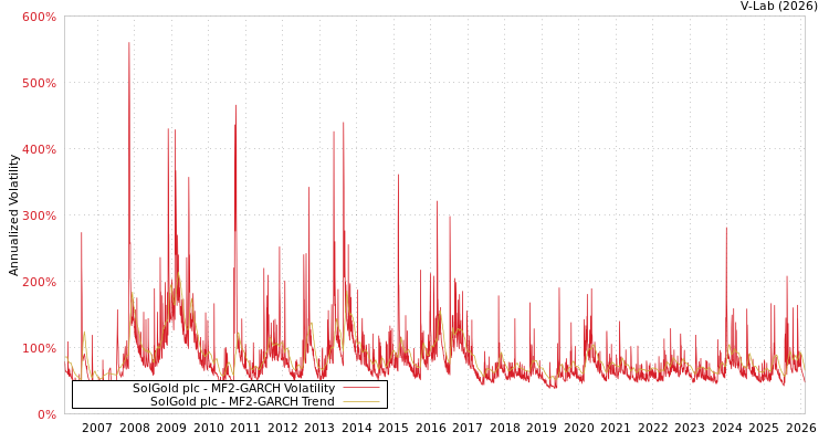 graph of SolGold plc MF2-GARCH