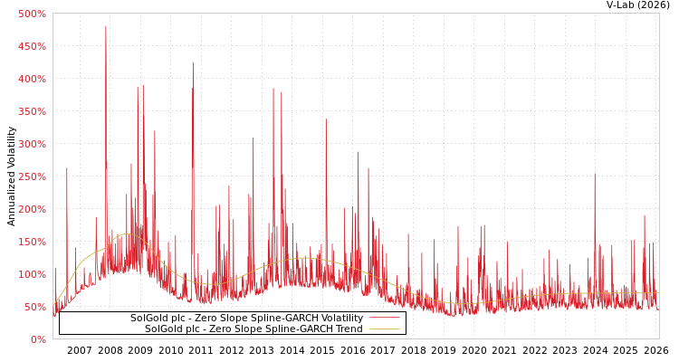 graph of SolGold plc S0GARCH