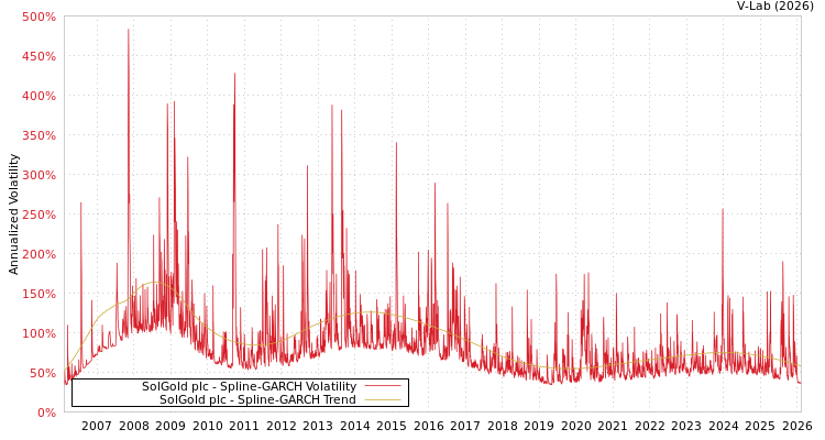 graph of SolGold plc SGARCH