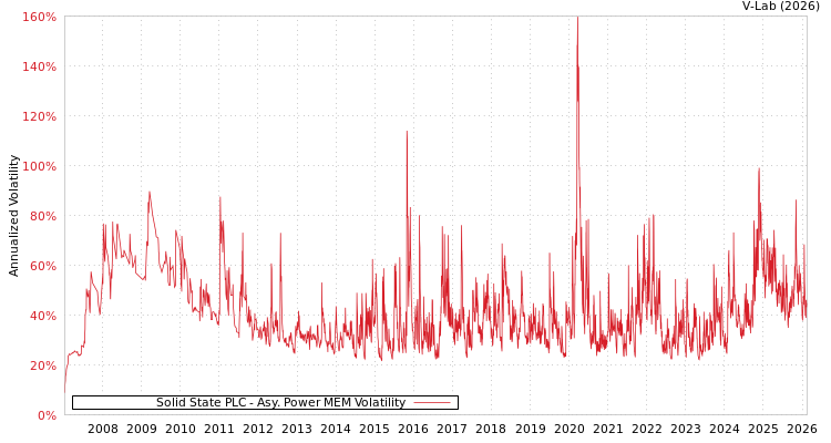 graph of Solid State PLC APMEM