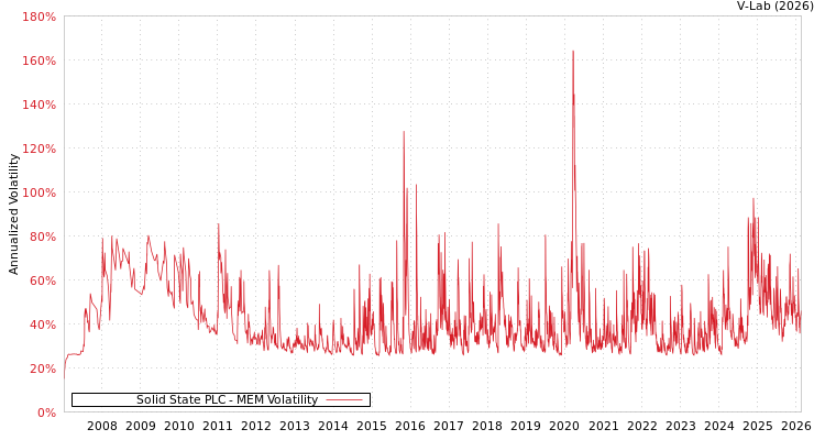 graph of Solid State PLC MEM