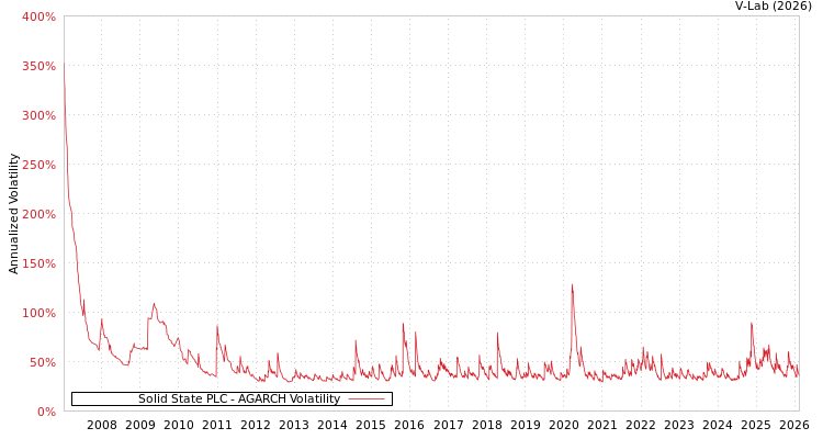 graph of Solid State PLC AGARCH