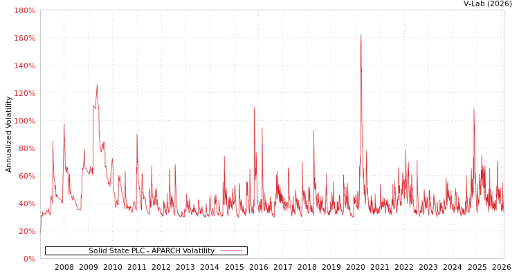 graph of Solid State PLC APARCH