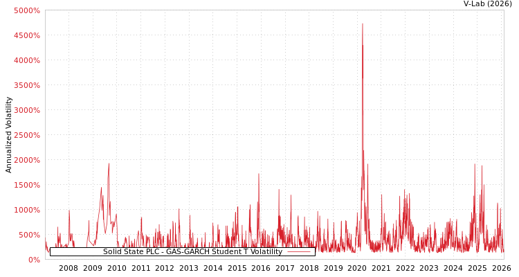 graph of Solid State PLC GAS-GARCH-T