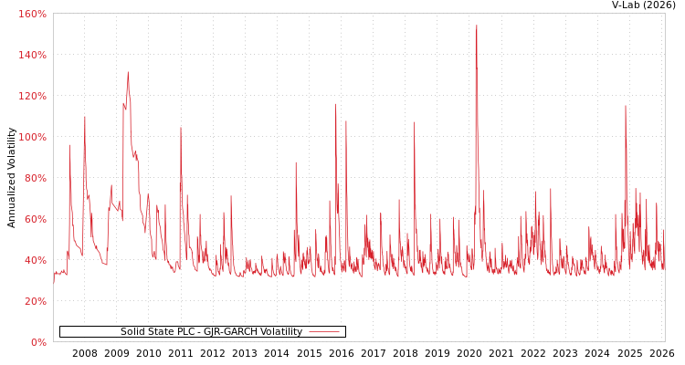 graph of Solid State PLC GJR-GARCH