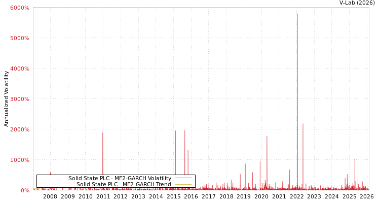 graph of Solid State PLC MF2-GARCH