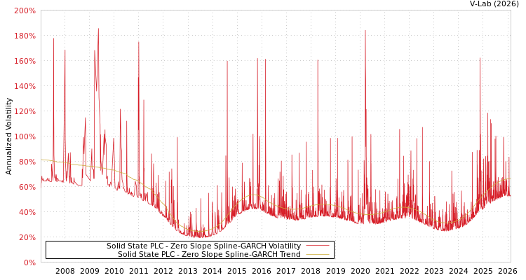 graph of Solid State PLC S0GARCH