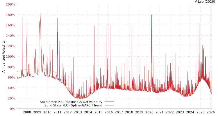 graph of Solid State PLC SGARCH