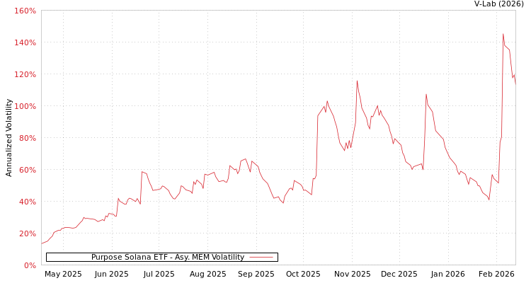 graph of Purpose Solana ETF AMEM