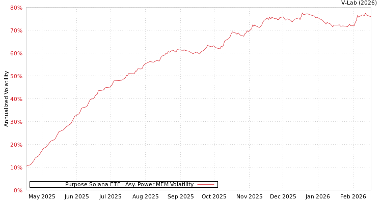graph of Purpose Solana ETF APMEM