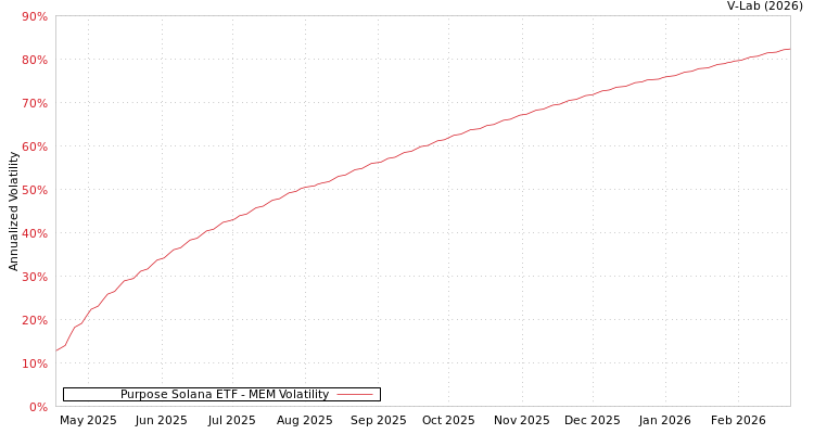 graph of Purpose Solana ETF MEM