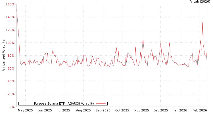 graph of Purpose Solana ETF AGARCH