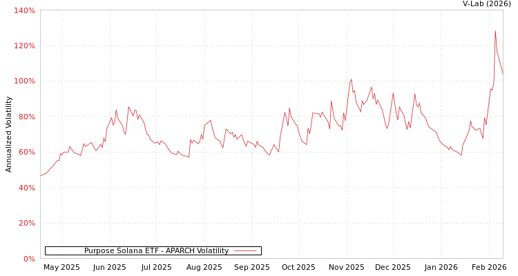 graph of Purpose Solana ETF APARCH