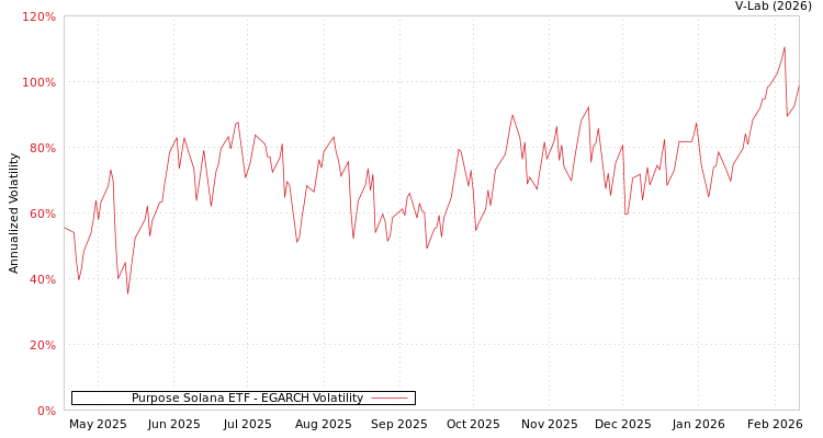 graph of Purpose Solana ETF EGARCH