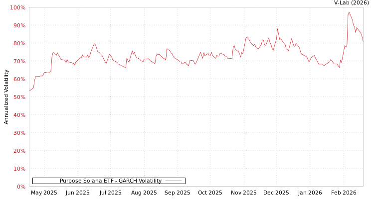 graph of Purpose Solana ETF GARCH