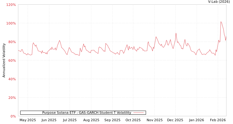 graph of Purpose Solana ETF GAS-GARCH-T