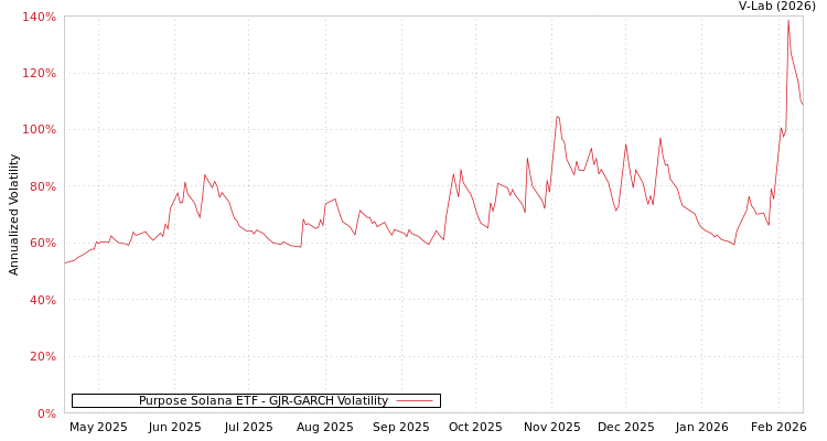 graph of Purpose Solana ETF GJR-GARCH