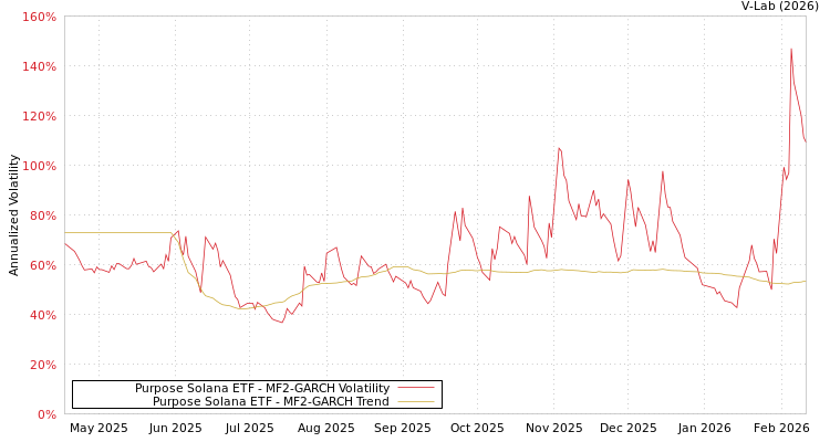 graph of Purpose Solana ETF MF2-GARCH