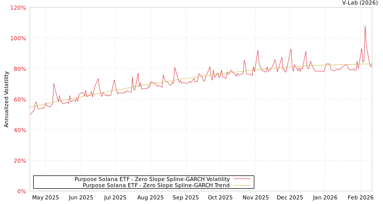 graph of Purpose Solana ETF S0GARCH