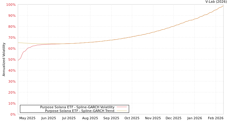 graph of Purpose Solana ETF SGARCH