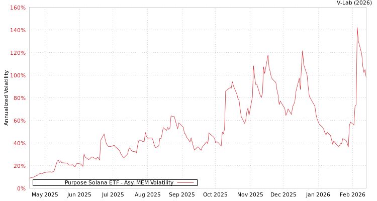graph of Purpose Solana ETF AMEM