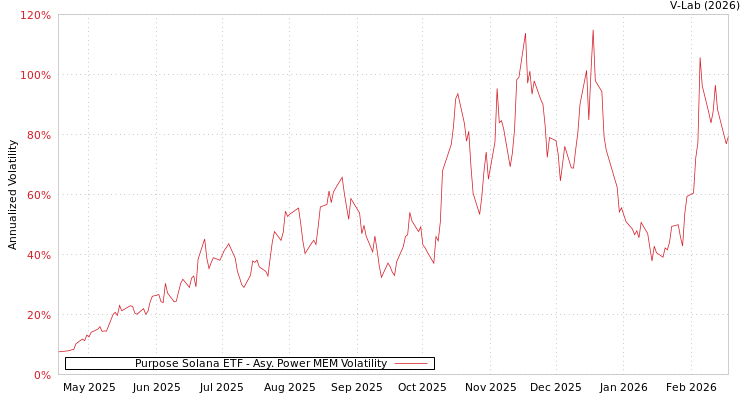 graph of Purpose Solana ETF APMEM