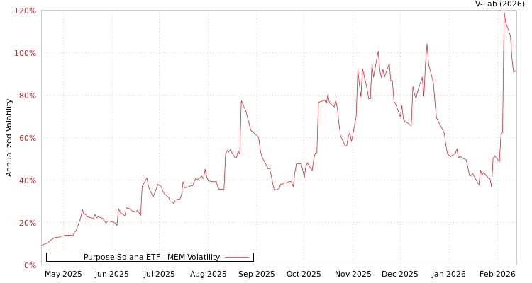 graph of Purpose Solana ETF MEM