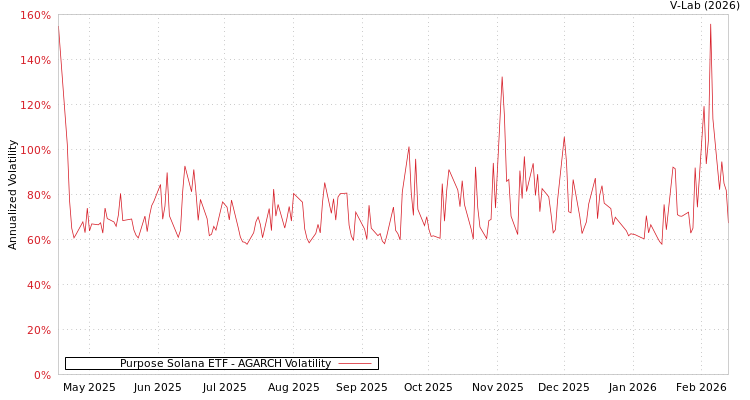 graph of Purpose Solana ETF AGARCH