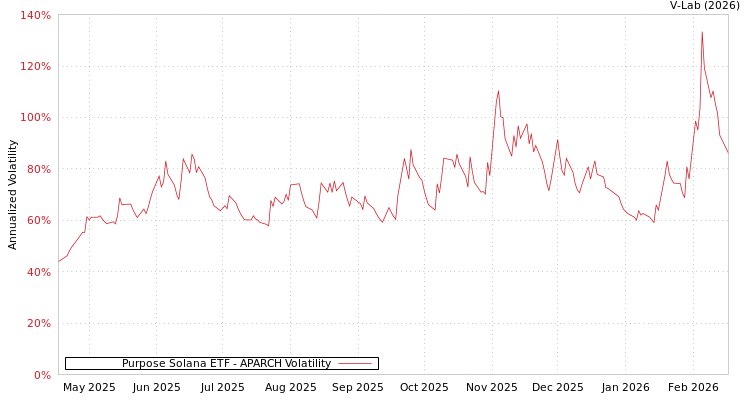 graph of Purpose Solana ETF APARCH