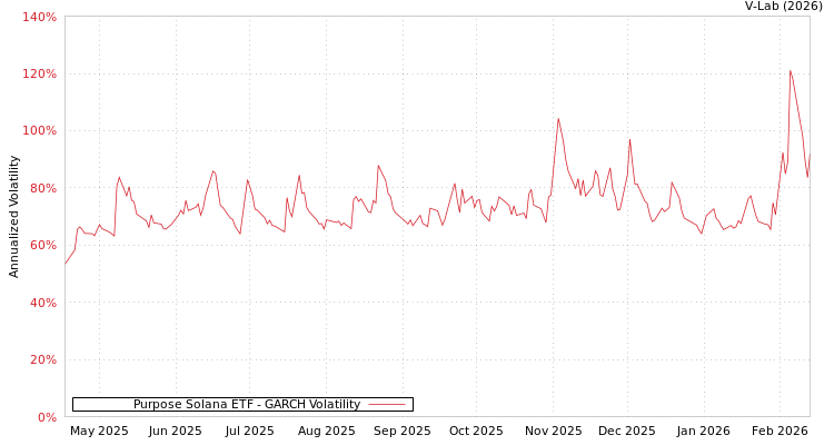 graph of Purpose Solana ETF GARCH